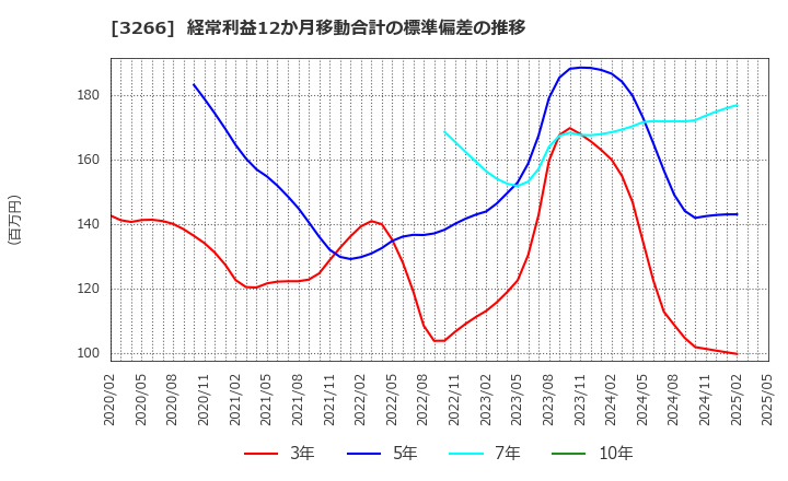 3266 (株)ファンドクリエーショングループ: 経常利益12か月移動合計の標準偏差の推移