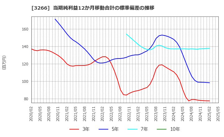 3266 (株)ファンドクリエーショングループ: 当期純利益12か月移動合計の標準偏差の推移