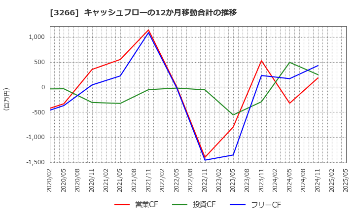 3266 (株)ファンドクリエーショングループ: キャッシュフローの12か月移動合計の推移