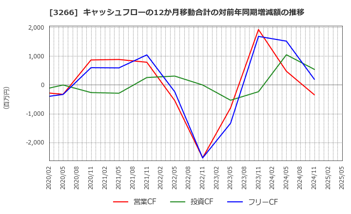 3266 (株)ファンドクリエーショングループ: キャッシュフローの12か月移動合計の対前年同期増減額の推移