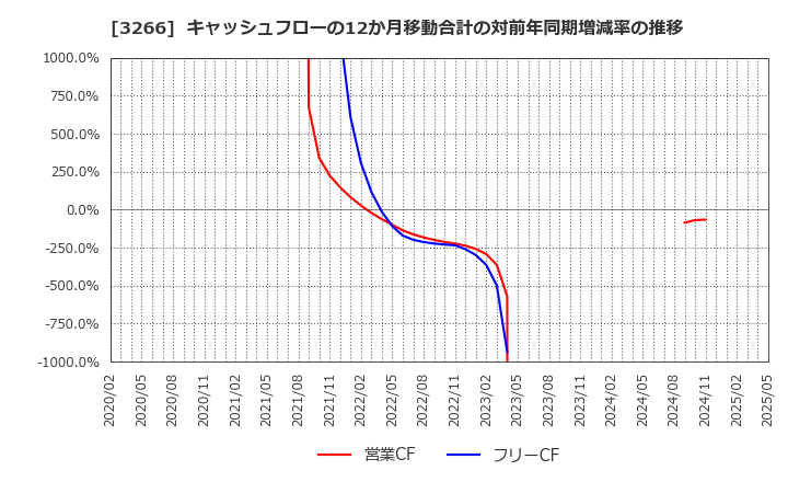 3266 (株)ファンドクリエーショングループ: キャッシュフローの12か月移動合計の対前年同期増減率の推移
