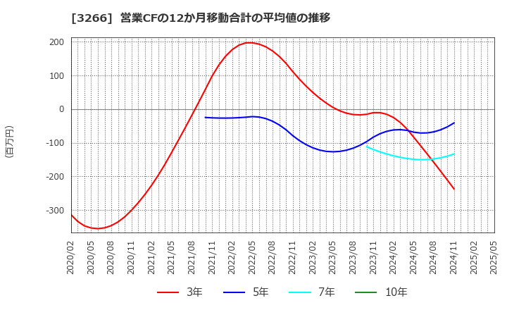 3266 (株)ファンドクリエーショングループ: 営業CFの12か月移動合計の平均値の推移