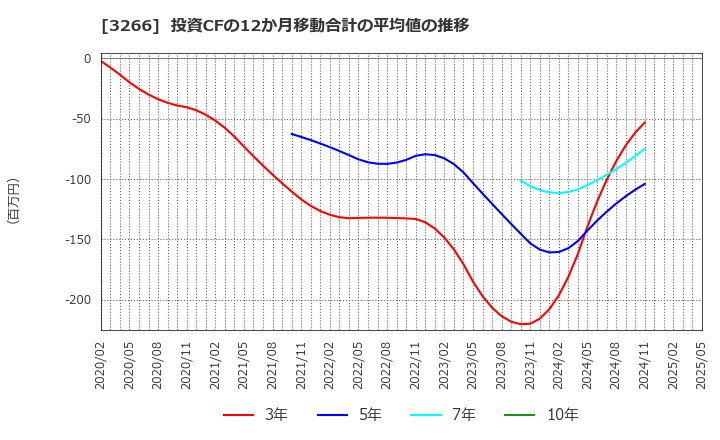 3266 (株)ファンドクリエーショングループ: 投資CFの12か月移動合計の平均値の推移