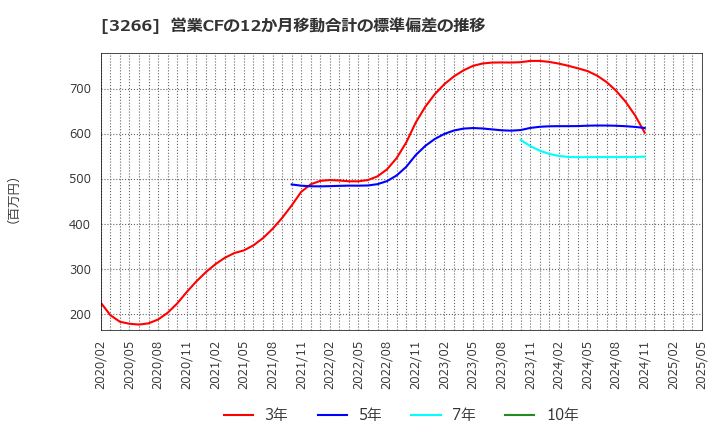 3266 (株)ファンドクリエーショングループ: 営業CFの12か月移動合計の標準偏差の推移