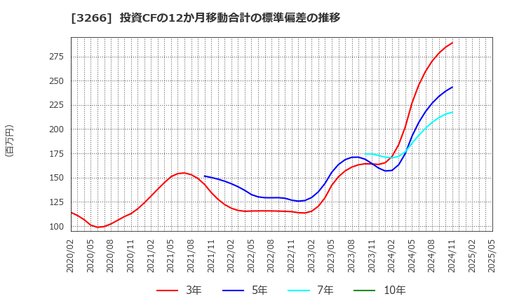 3266 (株)ファンドクリエーショングループ: 投資CFの12か月移動合計の標準偏差の推移