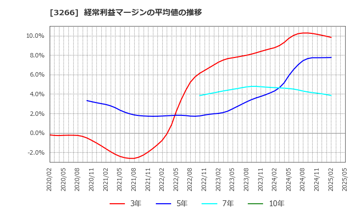 3266 (株)ファンドクリエーショングループ: 経常利益マージンの平均値の推移