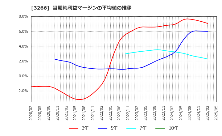 3266 (株)ファンドクリエーショングループ: 当期純利益マージンの平均値の推移