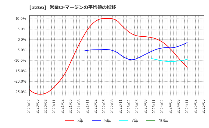 3266 (株)ファンドクリエーショングループ: 営業CFマージンの平均値の推移