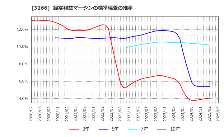 3266 (株)ファンドクリエーショングループ: 経常利益マージンの標準偏差の推移