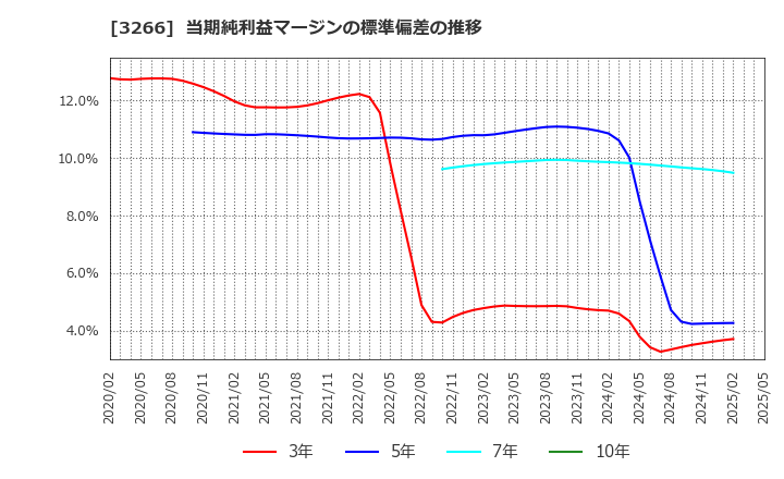 3266 (株)ファンドクリエーショングループ: 当期純利益マージンの標準偏差の推移