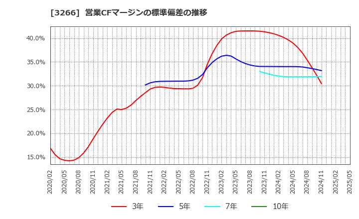 3266 (株)ファンドクリエーショングループ: 営業CFマージンの標準偏差の推移