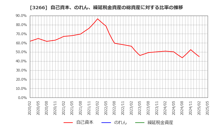 3266 (株)ファンドクリエーショングループ: 自己資本、のれん、繰延税金資産の総資産に対する比率の推移