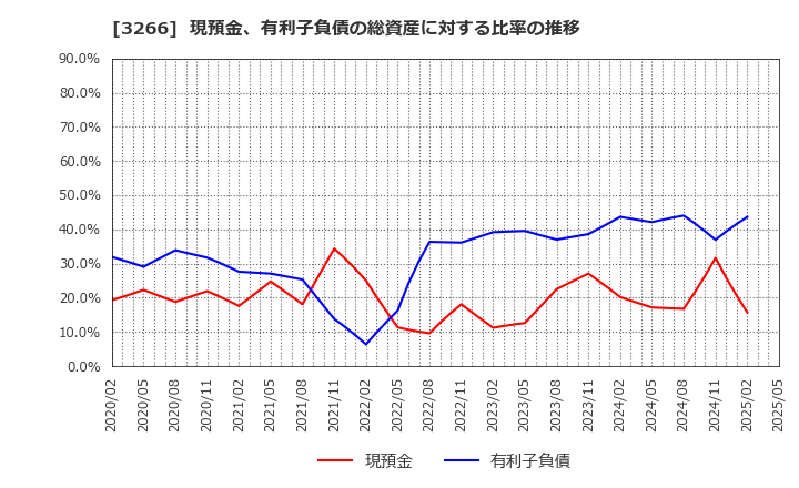 3266 (株)ファンドクリエーショングループ: 現預金、有利子負債の総資産に対する比率の推移