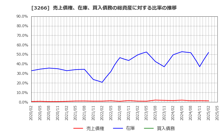3266 (株)ファンドクリエーショングループ: 売上債権、在庫、買入債務の総資産に対する比率の推移