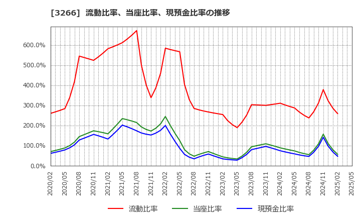 3266 (株)ファンドクリエーショングループ: 流動比率、当座比率、現預金比率の推移