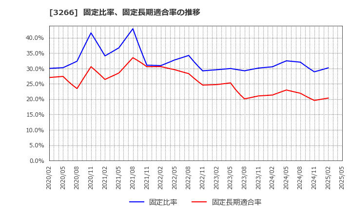 3266 (株)ファンドクリエーショングループ: 固定比率、固定長期適合率の推移