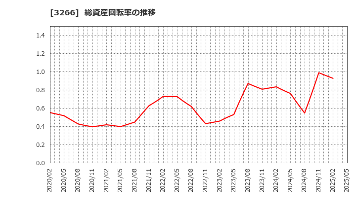 3266 (株)ファンドクリエーショングループ: 総資産回転率の推移