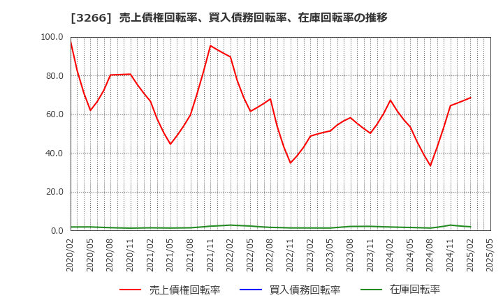 3266 (株)ファンドクリエーショングループ: 売上債権回転率、買入債務回転率、在庫回転率の推移