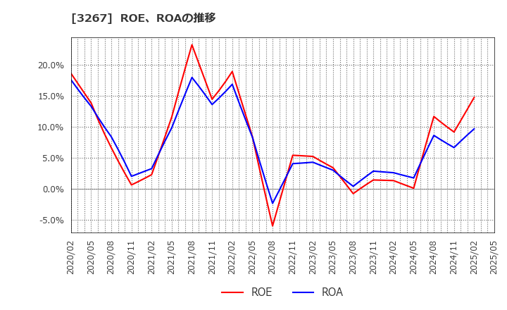 3267 (株)フィル・カンパニー: ROE、ROAの推移