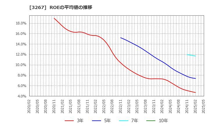 3267 (株)フィル・カンパニー: ROEの平均値の推移