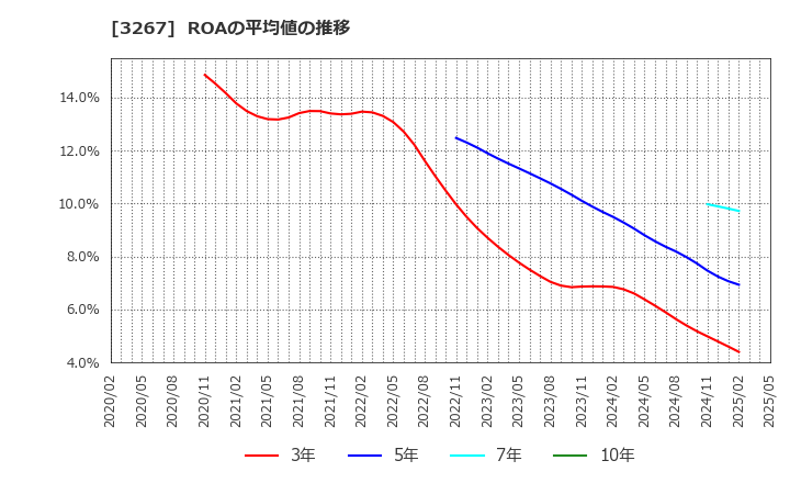 3267 (株)フィル・カンパニー: ROAの平均値の推移