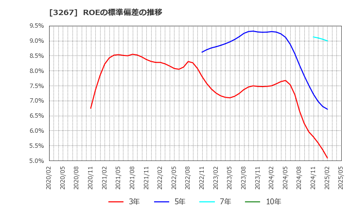 3267 (株)フィル・カンパニー: ROEの標準偏差の推移