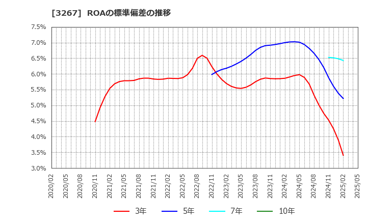 3267 (株)フィル・カンパニー: ROAの標準偏差の推移