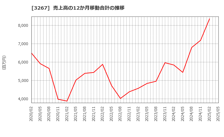 3267 (株)フィル・カンパニー: 売上高の12か月移動合計の推移