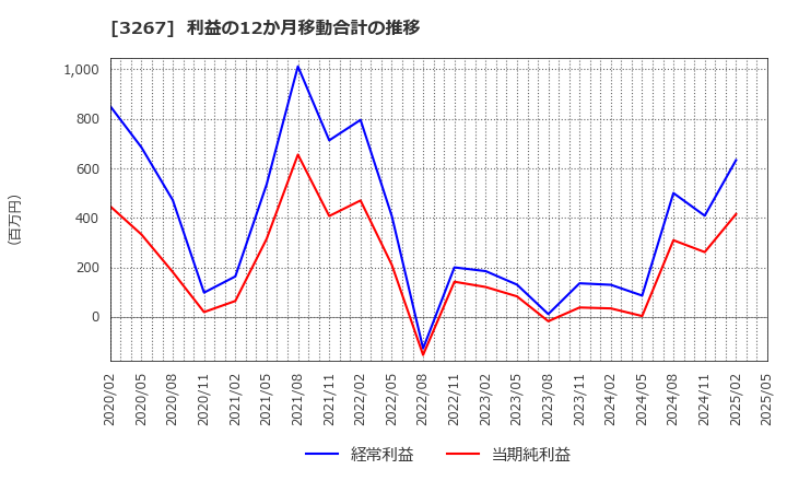 3267 (株)フィル・カンパニー: 利益の12か月移動合計の推移