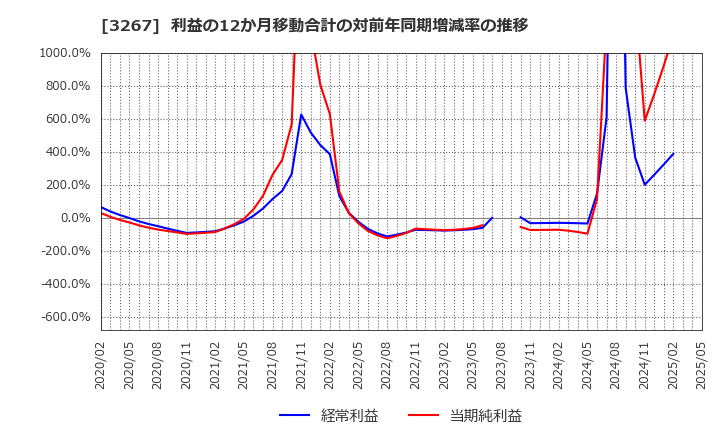 3267 (株)フィル・カンパニー: 利益の12か月移動合計の対前年同期増減率の推移