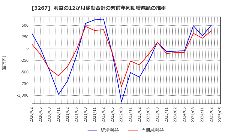 3267 (株)フィル・カンパニー: 利益の12か月移動合計の対前年同期増減額の推移