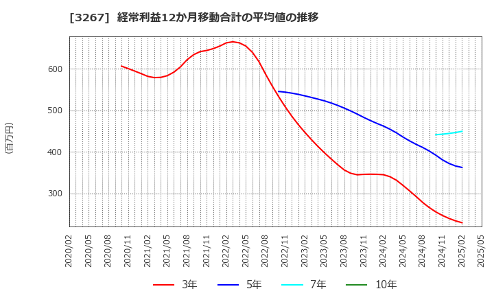 3267 (株)フィル・カンパニー: 経常利益12か月移動合計の平均値の推移
