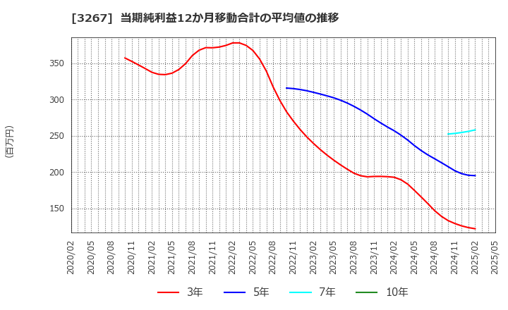 3267 (株)フィル・カンパニー: 当期純利益12か月移動合計の平均値の推移