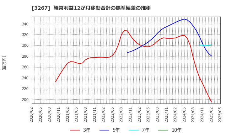 3267 (株)フィル・カンパニー: 経常利益12か月移動合計の標準偏差の推移