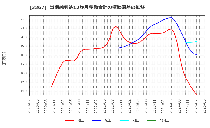 3267 (株)フィル・カンパニー: 当期純利益12か月移動合計の標準偏差の推移