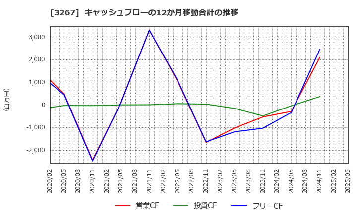 3267 (株)フィル・カンパニー: キャッシュフローの12か月移動合計の推移