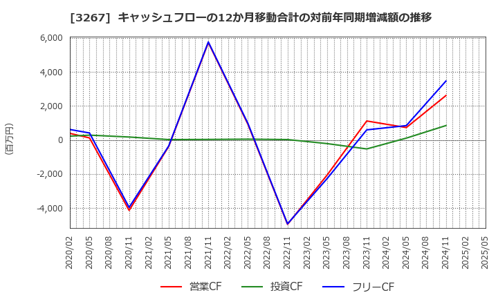 3267 (株)フィル・カンパニー: キャッシュフローの12か月移動合計の対前年同期増減額の推移