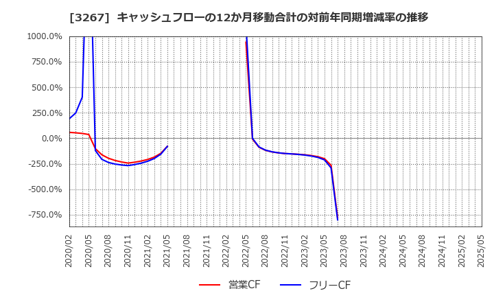 3267 (株)フィル・カンパニー: キャッシュフローの12か月移動合計の対前年同期増減率の推移