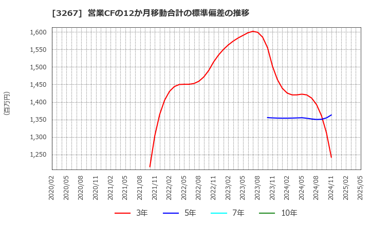 3267 (株)フィル・カンパニー: 営業CFの12か月移動合計の標準偏差の推移