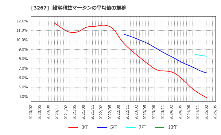 3267 (株)フィル・カンパニー: 経常利益マージンの平均値の推移