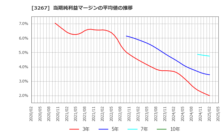 3267 (株)フィル・カンパニー: 当期純利益マージンの平均値の推移