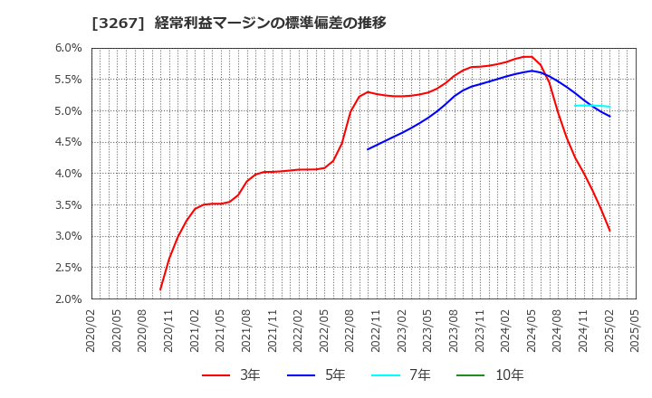 3267 (株)フィル・カンパニー: 経常利益マージンの標準偏差の推移