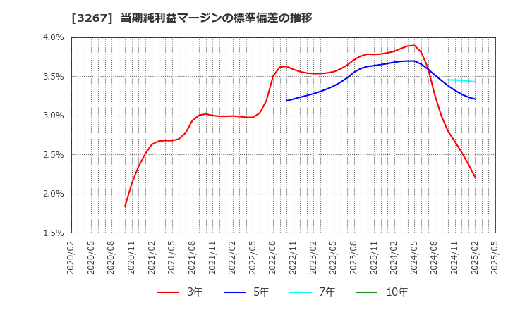 3267 (株)フィル・カンパニー: 当期純利益マージンの標準偏差の推移