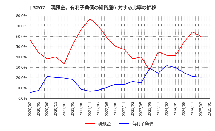 3267 (株)フィル・カンパニー: 現預金、有利子負債の総資産に対する比率の推移