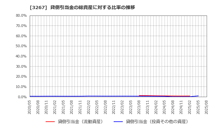 3267 (株)フィル・カンパニー: 貸倒引当金の総資産に対する比率の推移