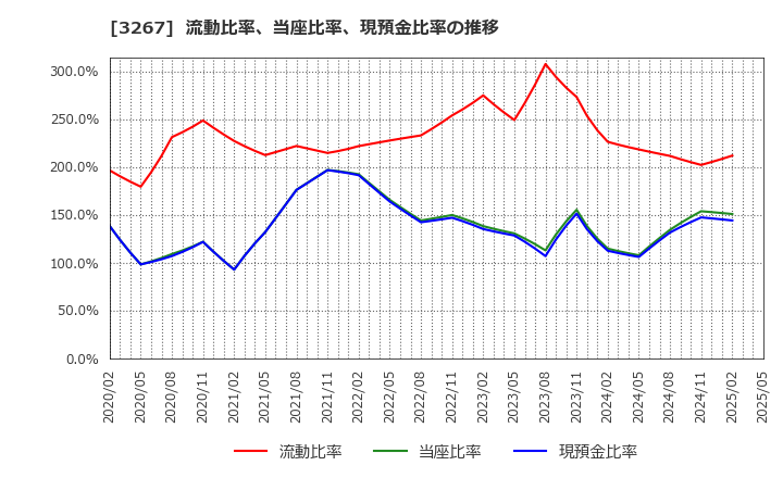 3267 (株)フィル・カンパニー: 流動比率、当座比率、現預金比率の推移