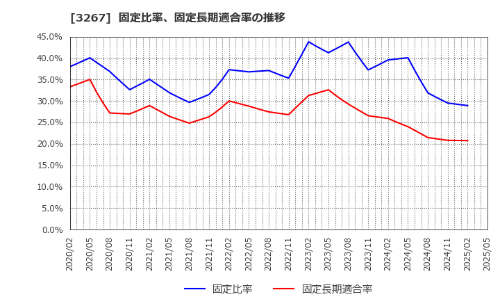 3267 (株)フィル・カンパニー: 固定比率、固定長期適合率の推移