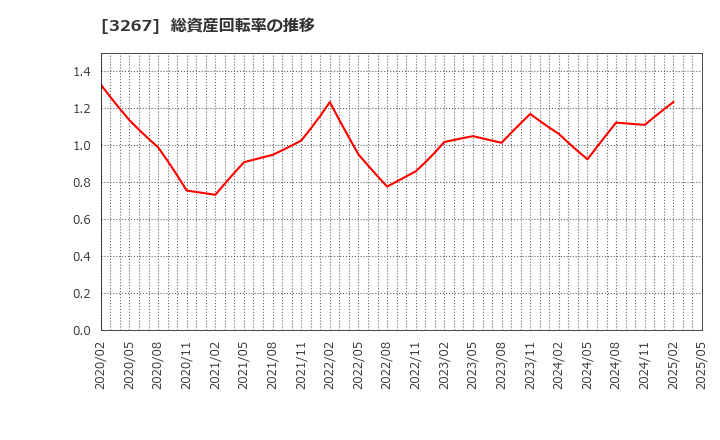 3267 (株)フィル・カンパニー: 総資産回転率の推移