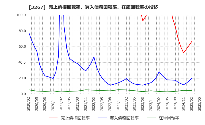 3267 (株)フィル・カンパニー: 売上債権回転率、買入債務回転率、在庫回転率の推移