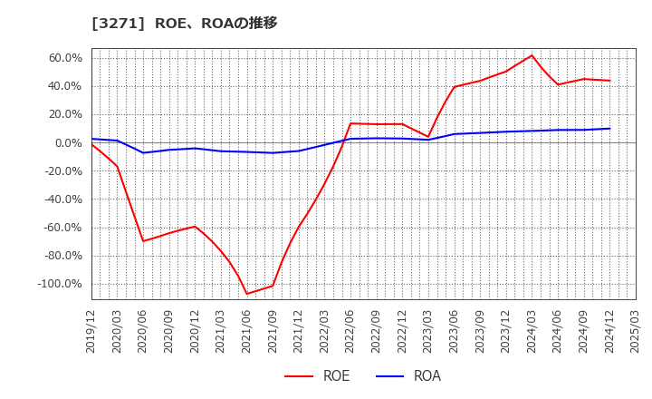 3271 (株)ＴＨＥグローバル社: ROE、ROAの推移